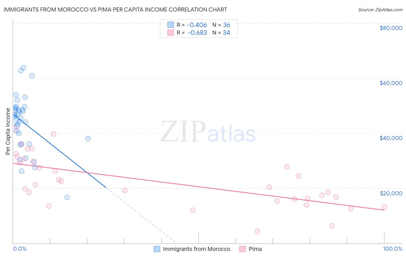 Immigrants from Morocco vs Pima Per Capita Income