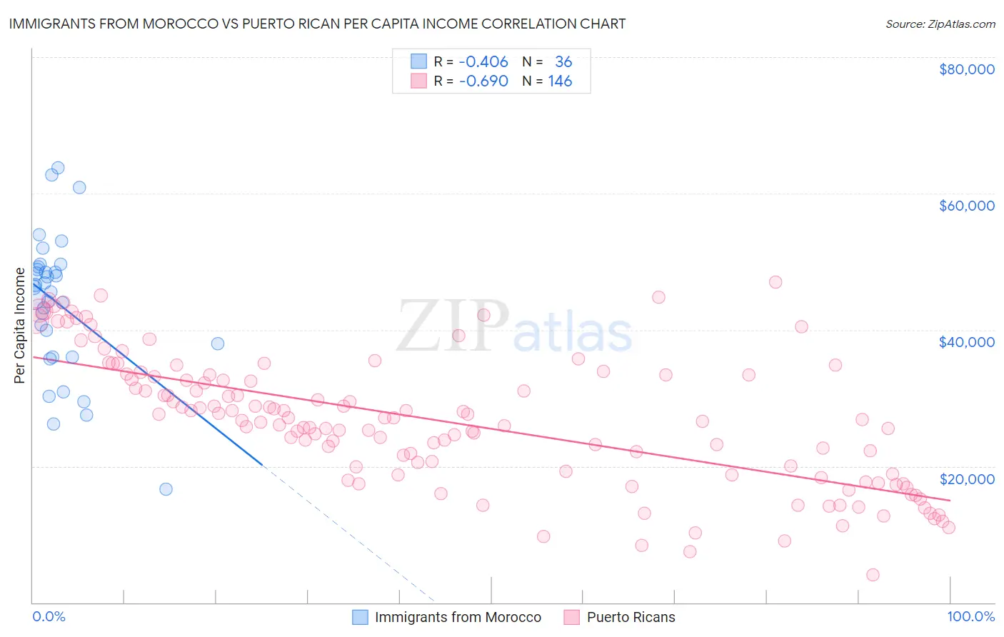 Immigrants from Morocco vs Puerto Rican Per Capita Income