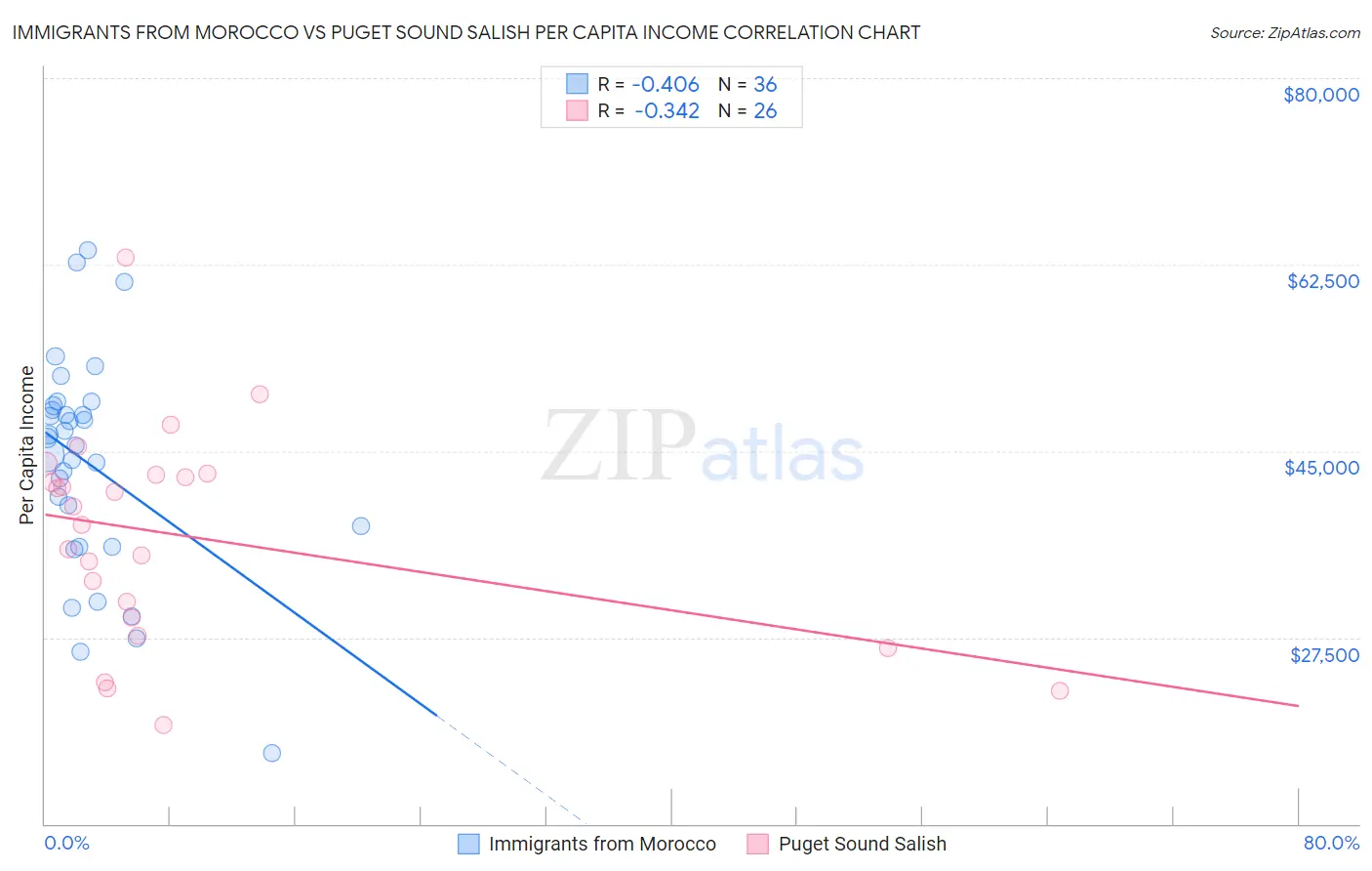 Immigrants from Morocco vs Puget Sound Salish Per Capita Income