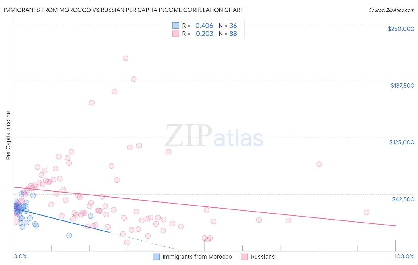 Immigrants from Morocco vs Russian Per Capita Income