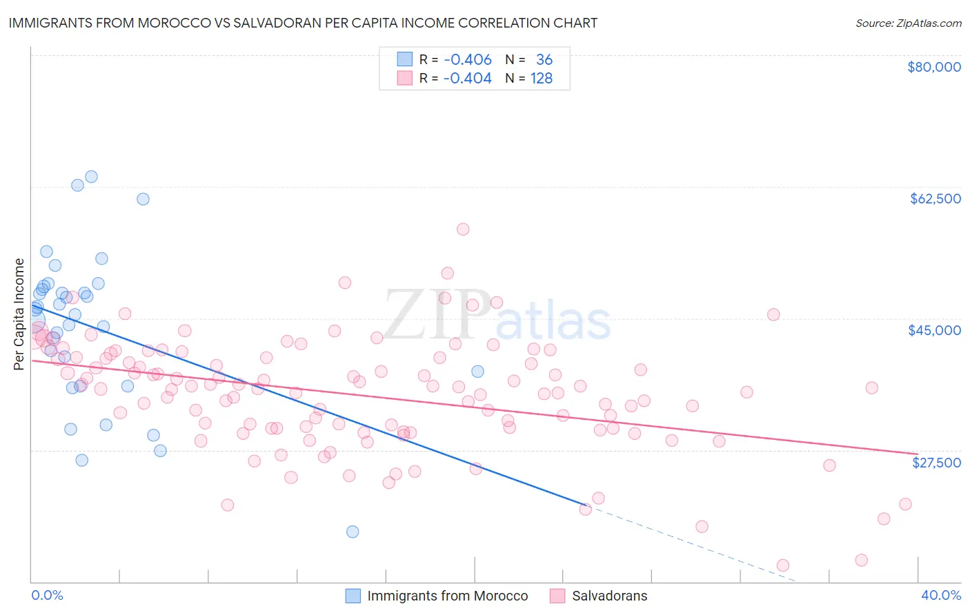Immigrants from Morocco vs Salvadoran Per Capita Income