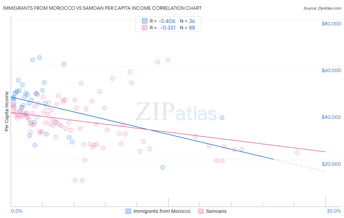 Immigrants from Morocco vs Samoan Per Capita Income