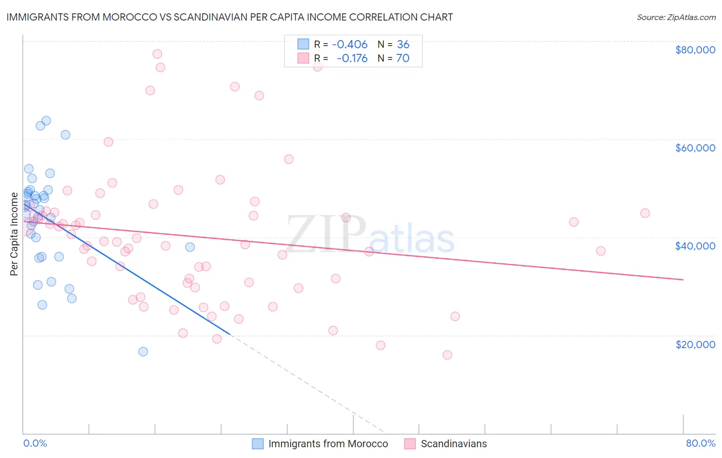 Immigrants from Morocco vs Scandinavian Per Capita Income