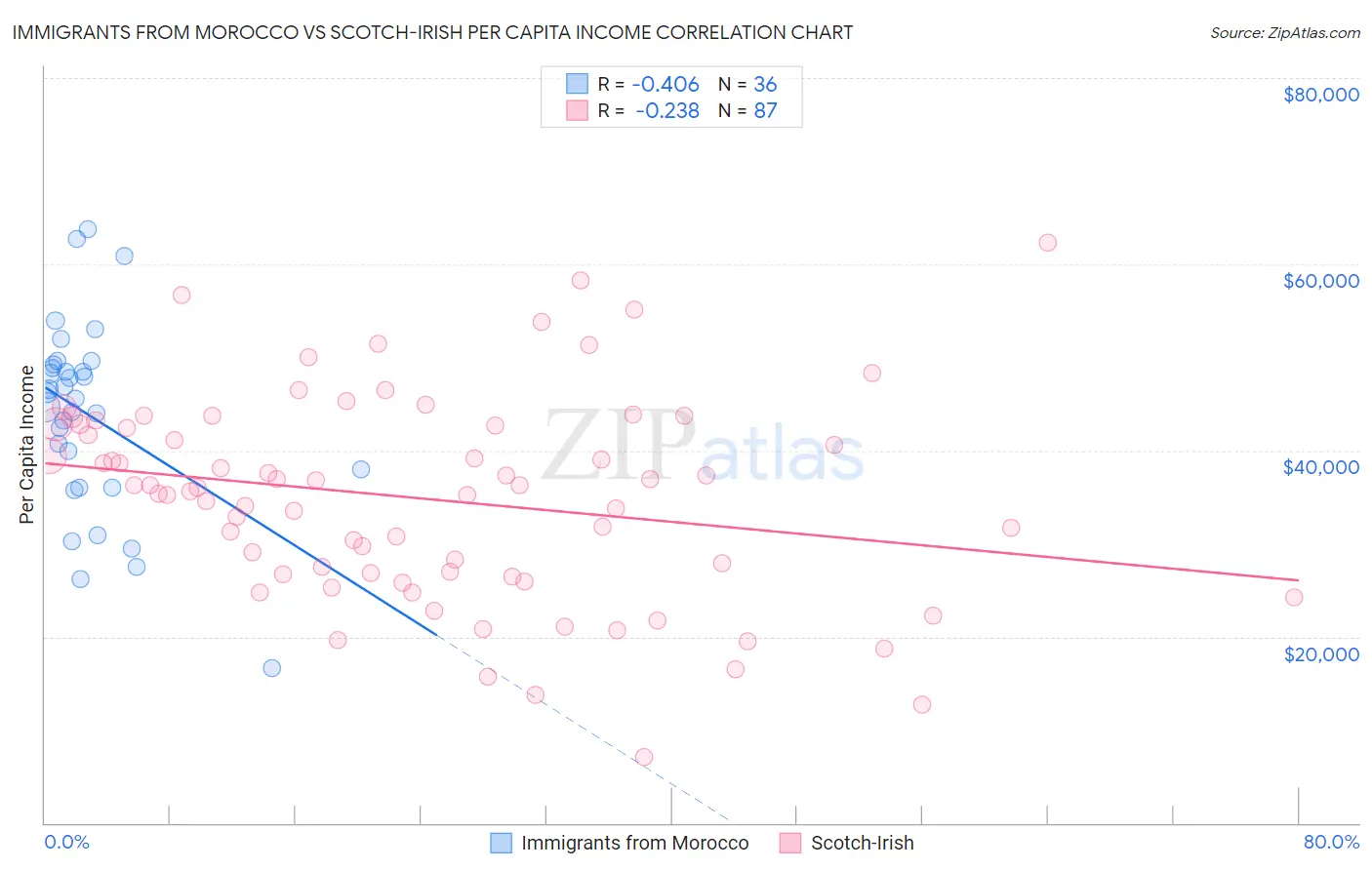 Immigrants from Morocco vs Scotch-Irish Per Capita Income