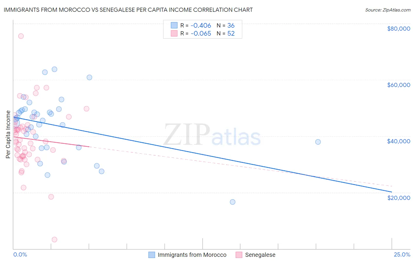 Immigrants from Morocco vs Senegalese Per Capita Income