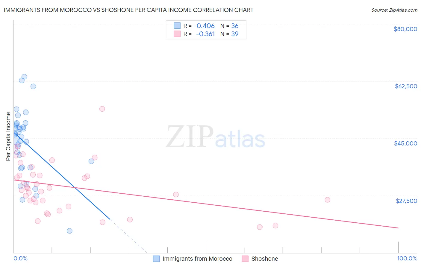 Immigrants from Morocco vs Shoshone Per Capita Income