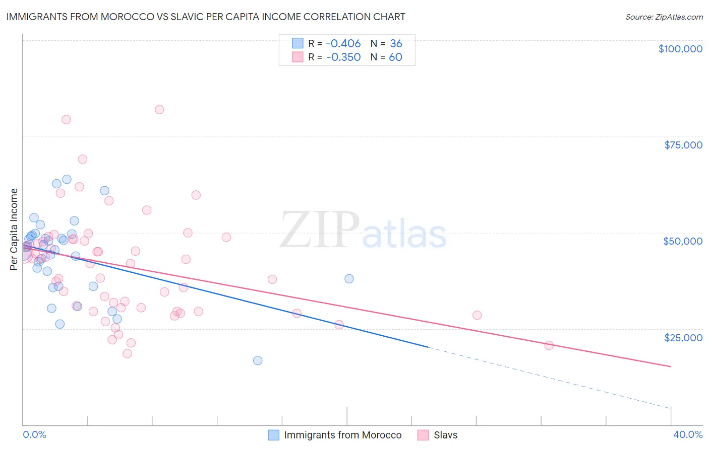 Immigrants from Morocco vs Slavic Per Capita Income