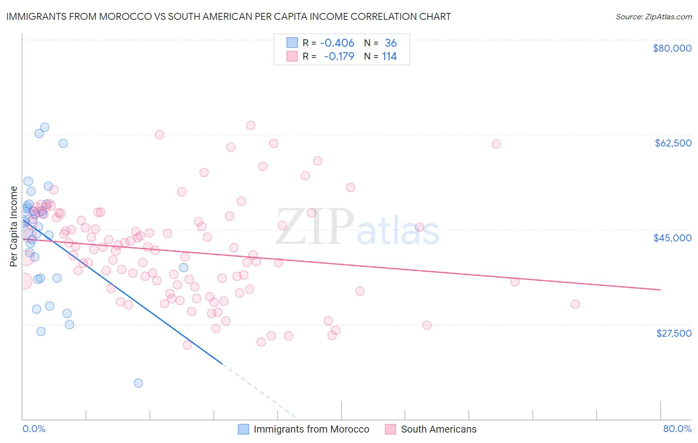 Immigrants from Morocco vs South American Per Capita Income