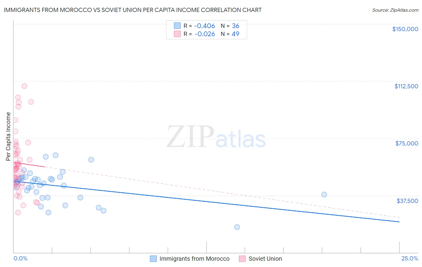 Immigrants from Morocco vs Soviet Union Per Capita Income