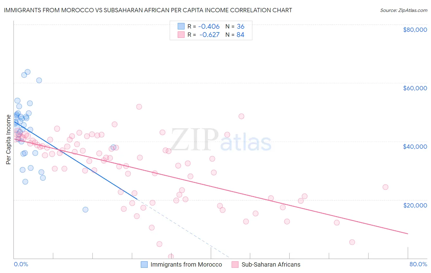 Immigrants from Morocco vs Subsaharan African Per Capita Income