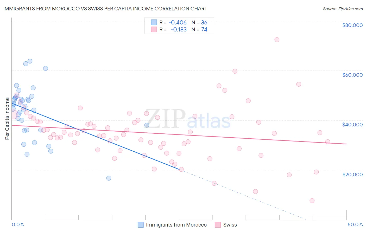 Immigrants from Morocco vs Swiss Per Capita Income