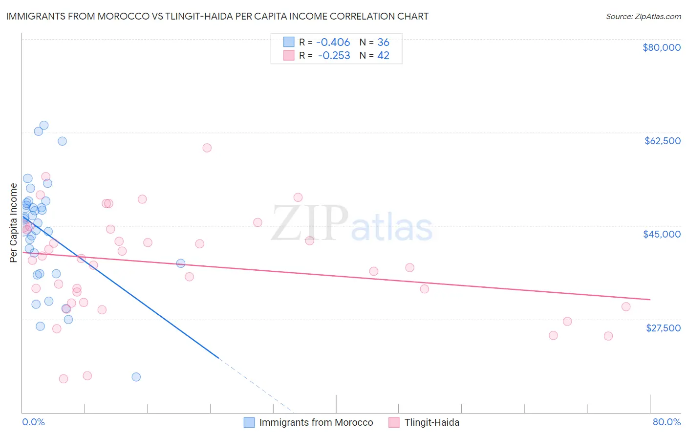 Immigrants from Morocco vs Tlingit-Haida Per Capita Income