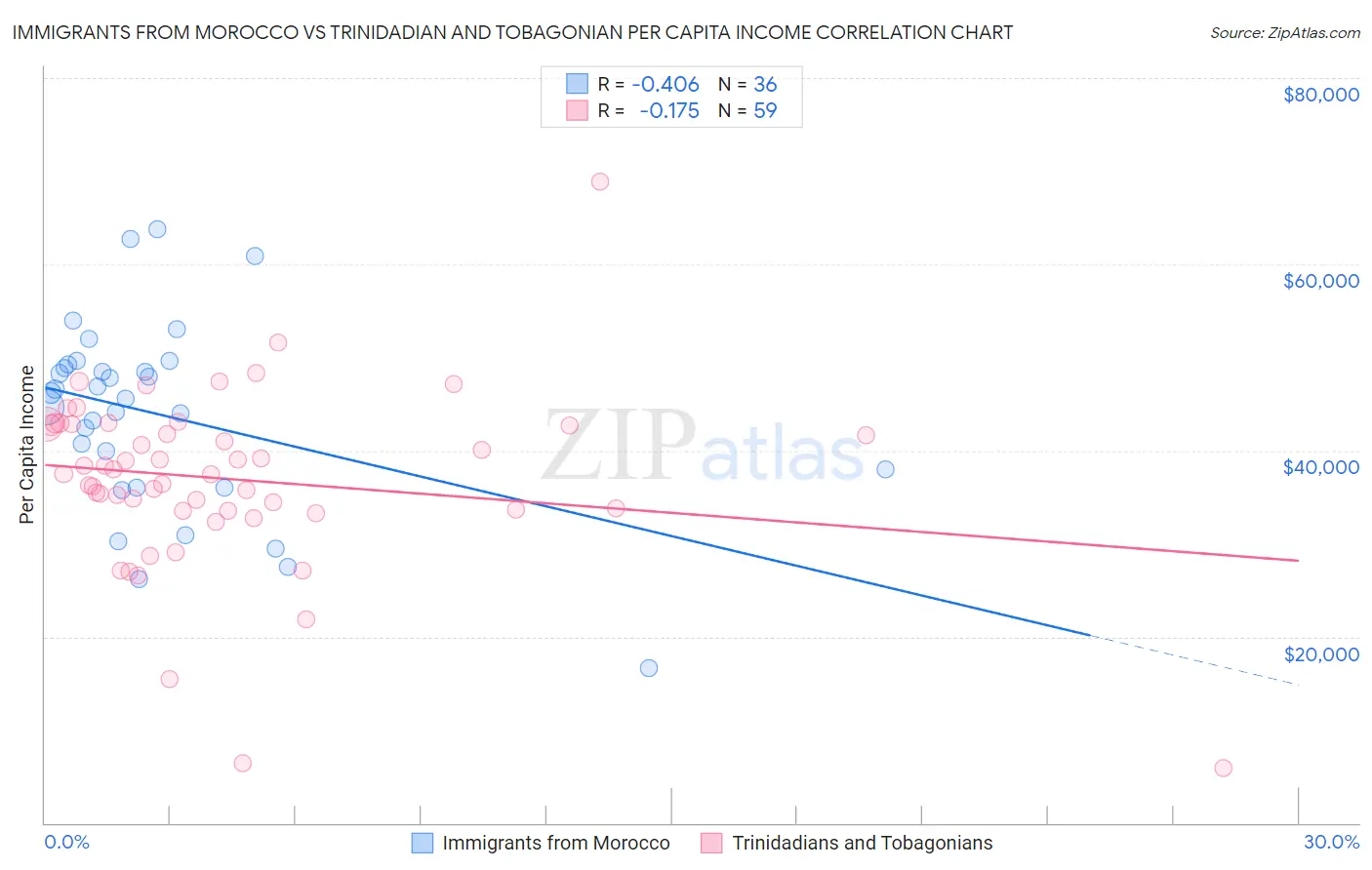 Immigrants from Morocco vs Trinidadian and Tobagonian Per Capita Income