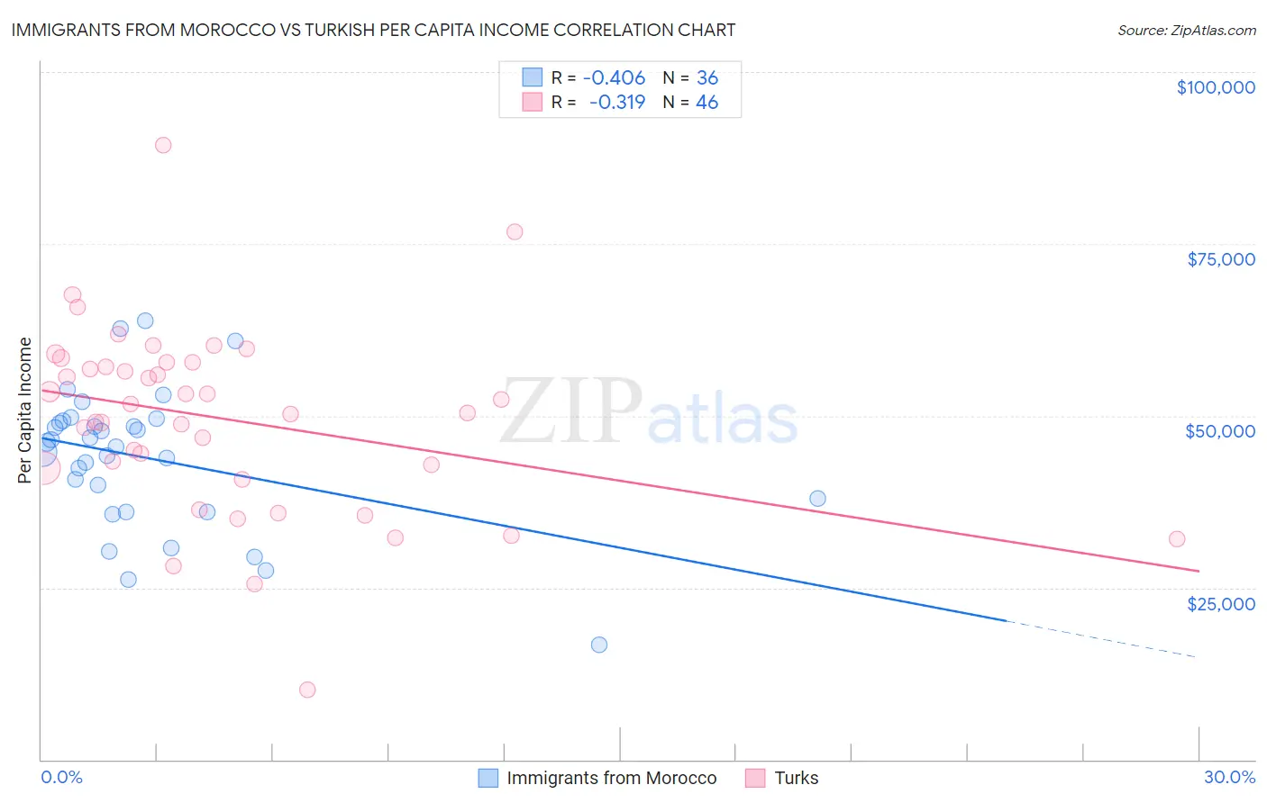 Immigrants from Morocco vs Turkish Per Capita Income