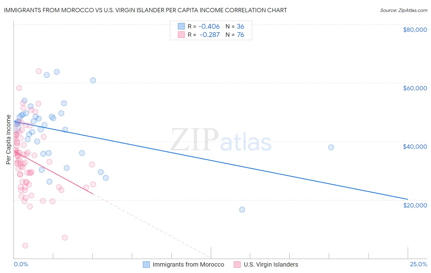 Immigrants from Morocco vs U.S. Virgin Islander Per Capita Income
