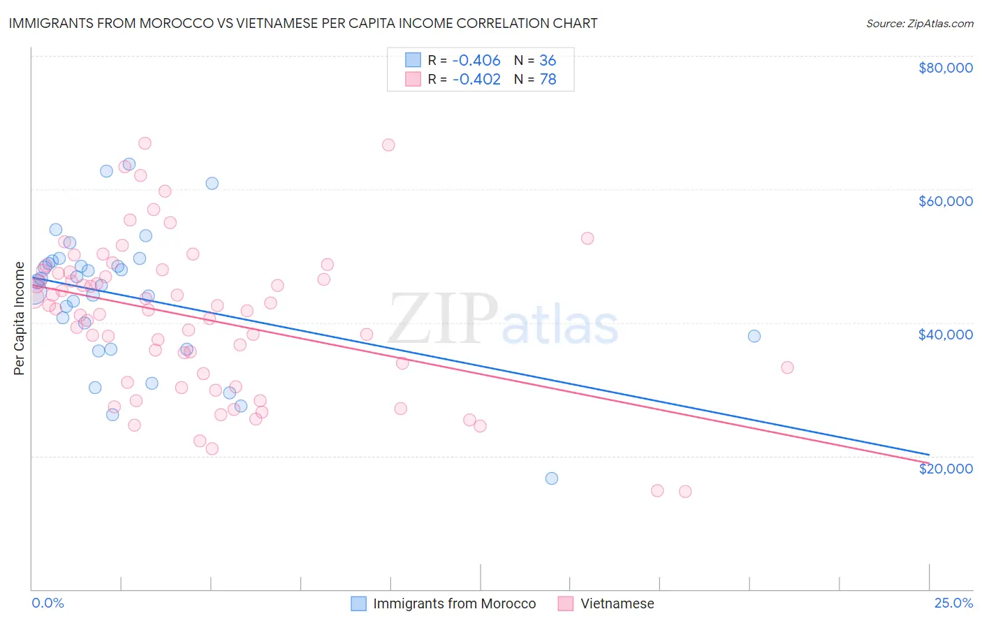 Immigrants from Morocco vs Vietnamese Per Capita Income