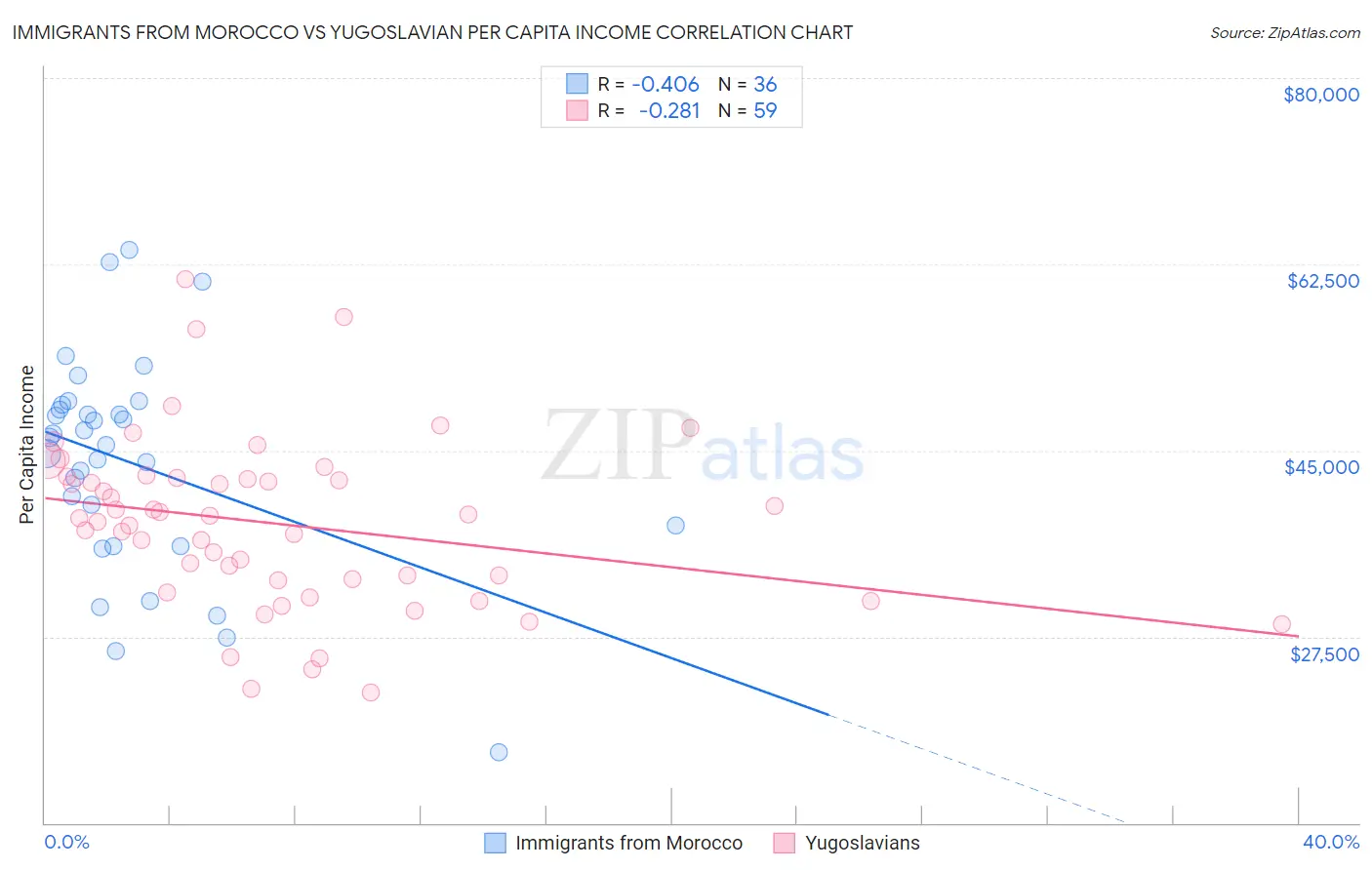 Immigrants from Morocco vs Yugoslavian Per Capita Income