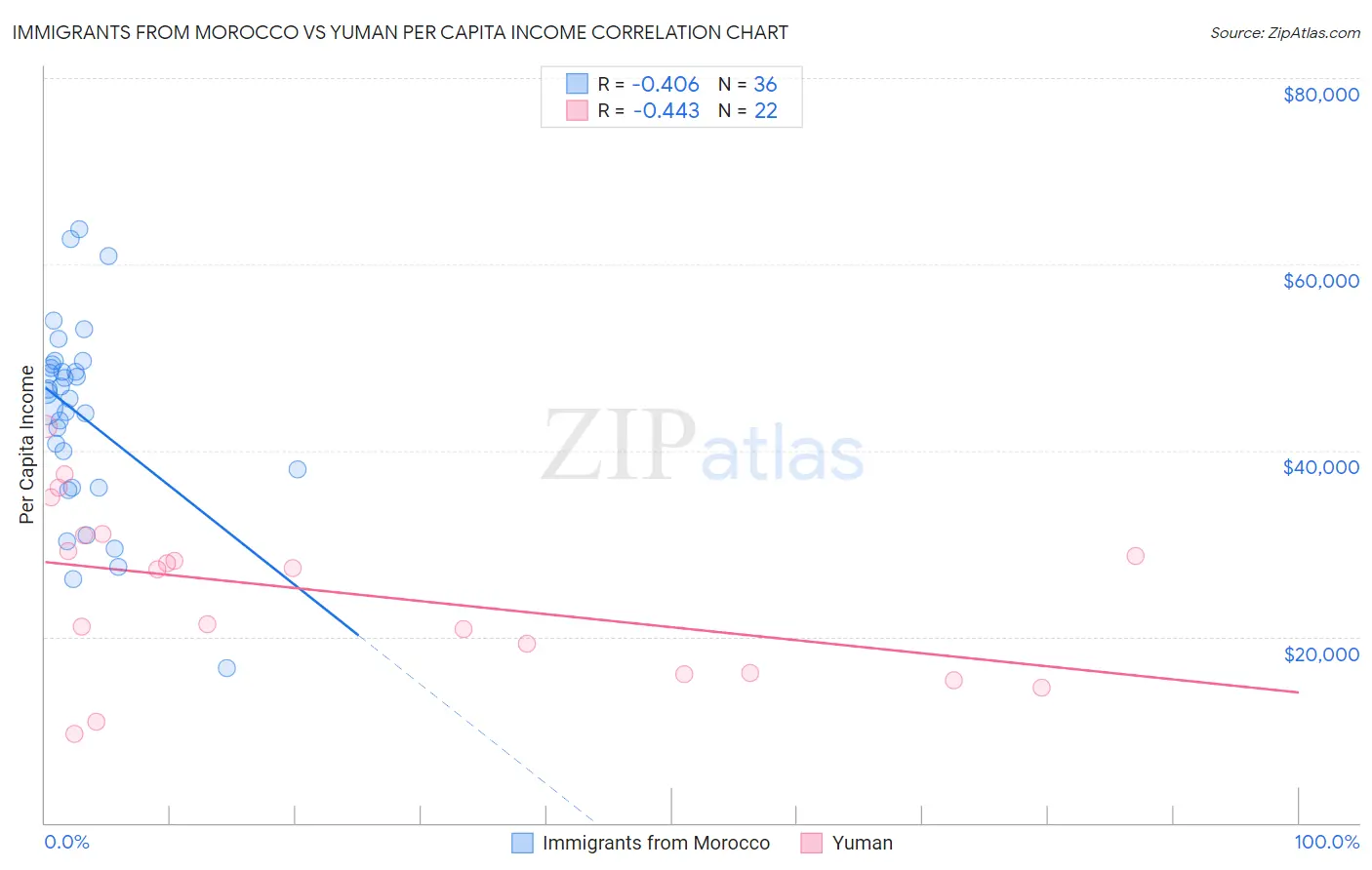 Immigrants from Morocco vs Yuman Per Capita Income