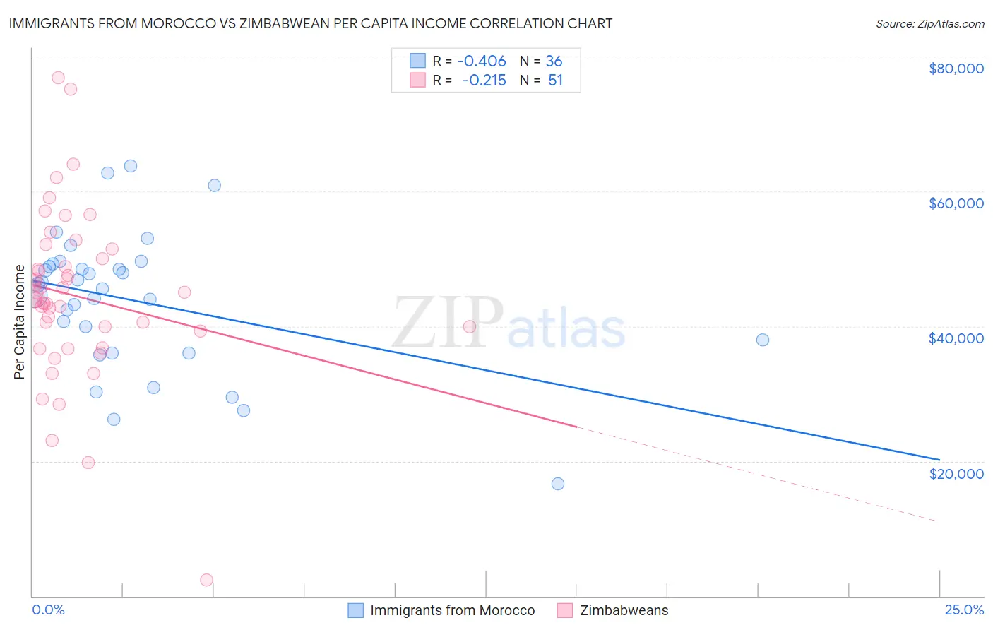 Immigrants from Morocco vs Zimbabwean Per Capita Income