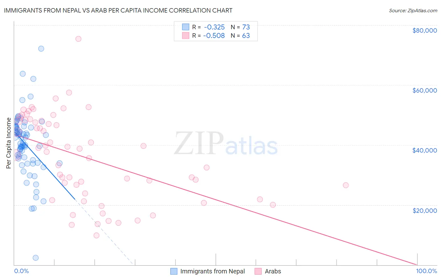 Immigrants from Nepal vs Arab Per Capita Income