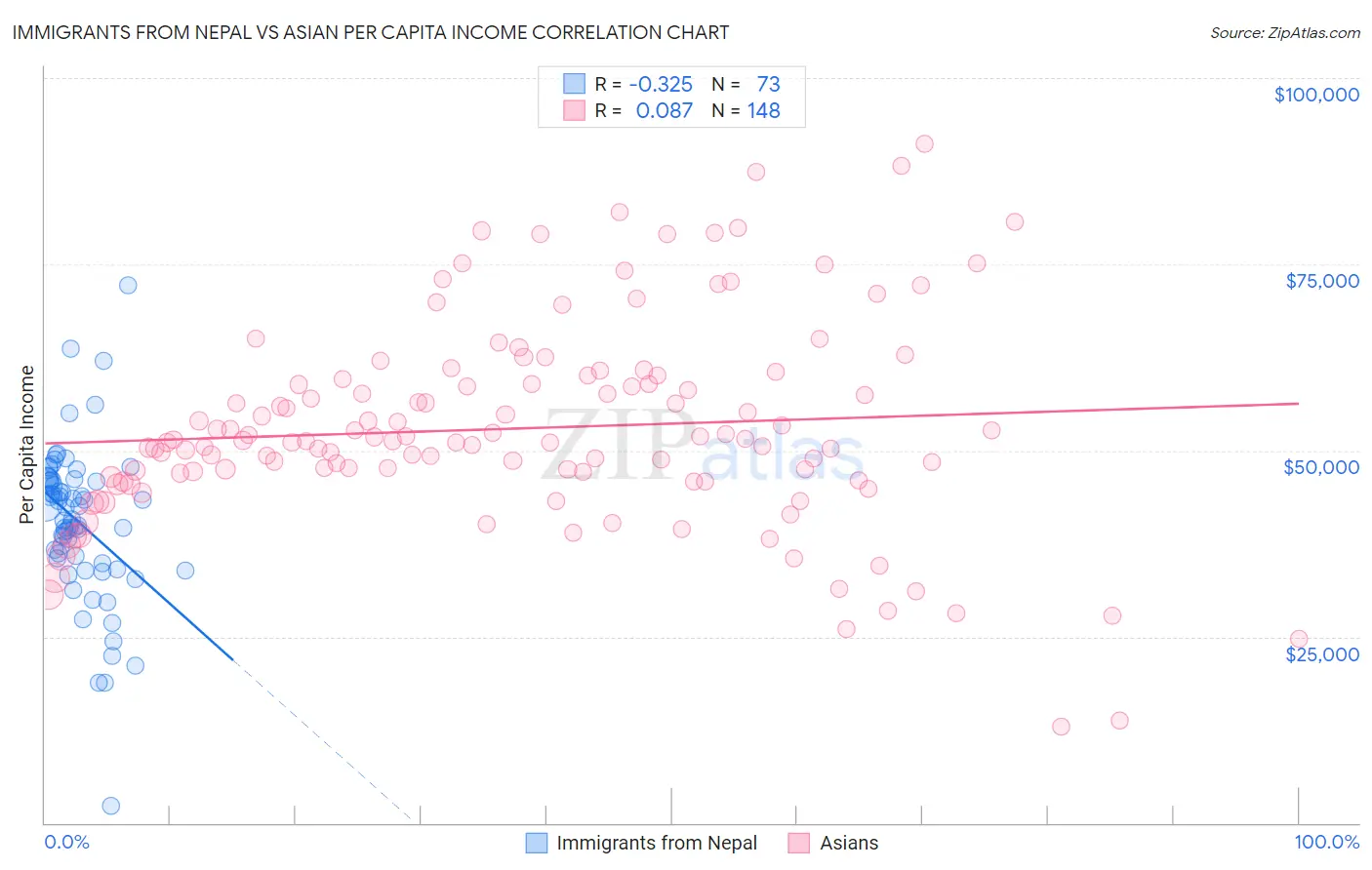 Immigrants from Nepal vs Asian Per Capita Income