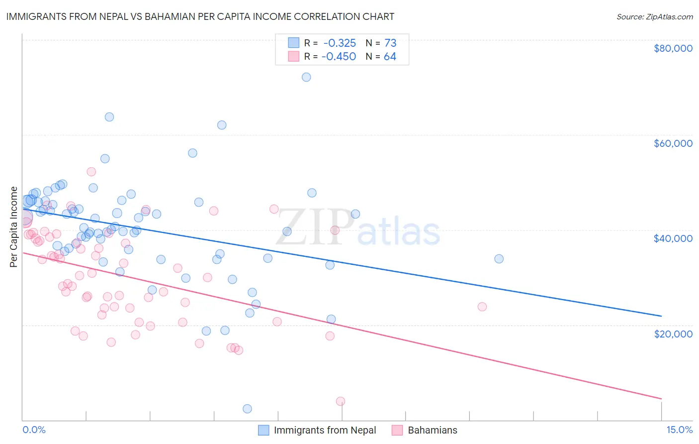 Immigrants from Nepal vs Bahamian Per Capita Income