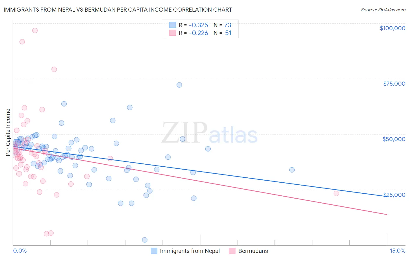 Immigrants from Nepal vs Bermudan Per Capita Income
