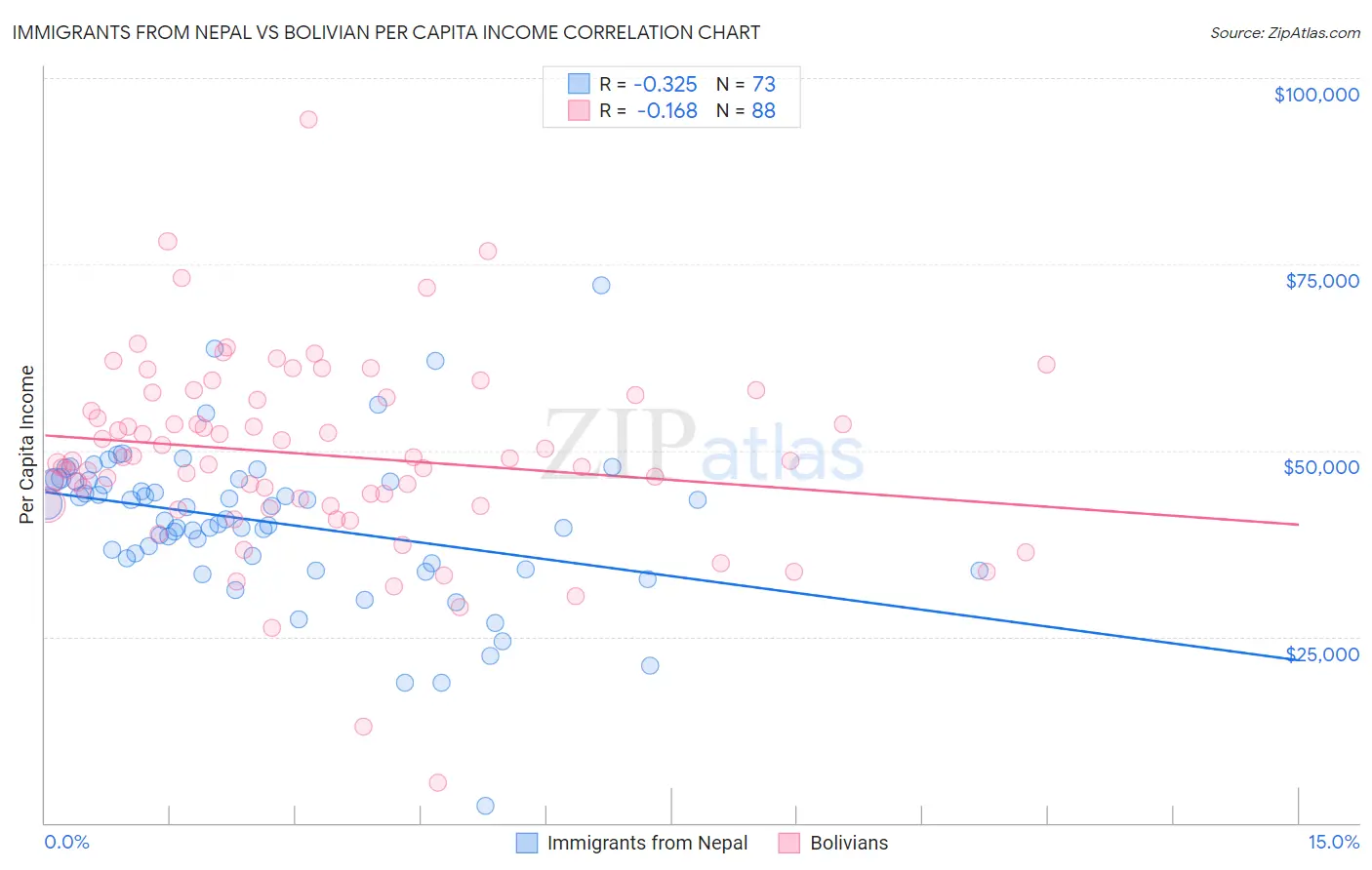 Immigrants from Nepal vs Bolivian Per Capita Income