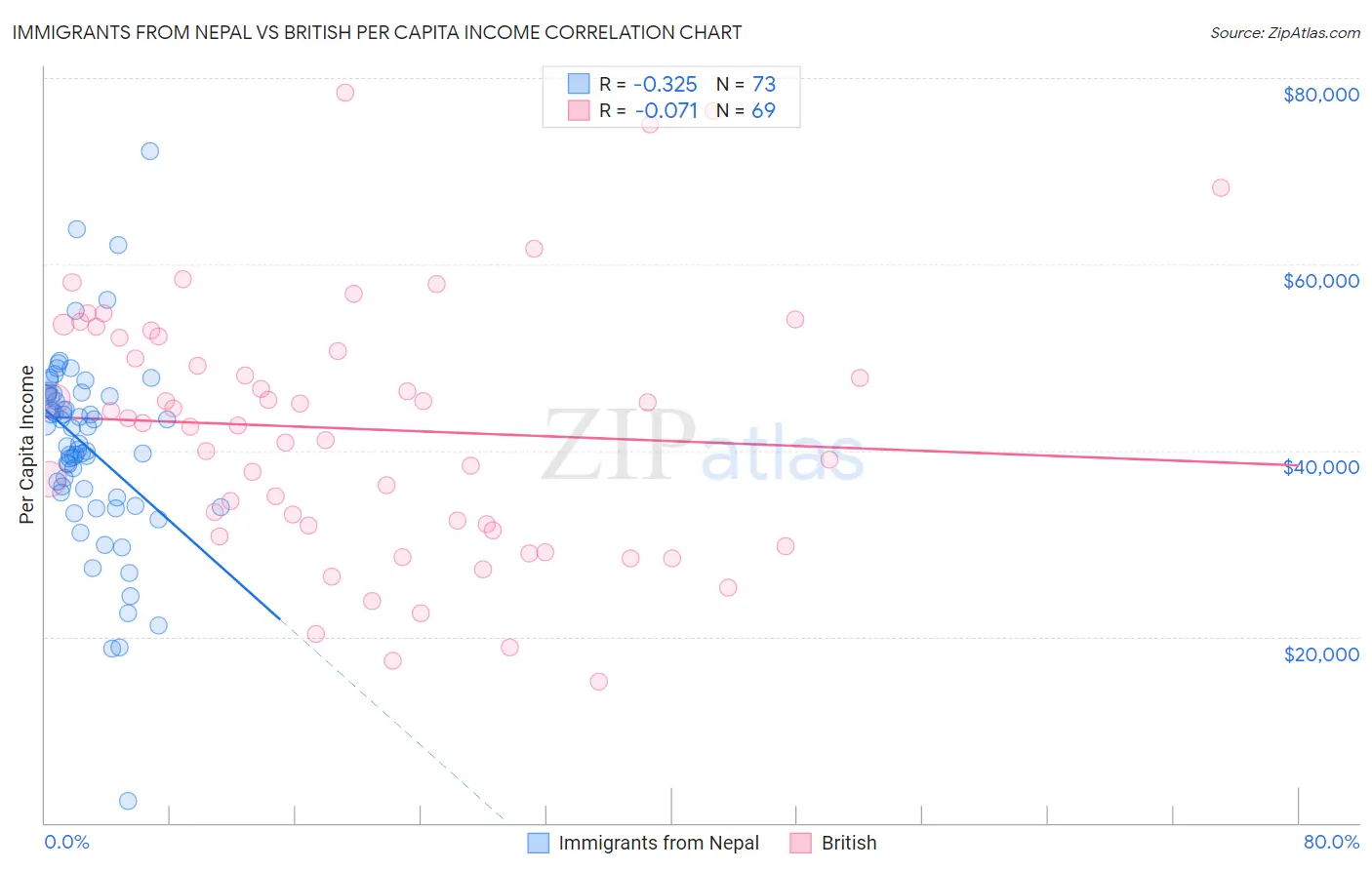 Immigrants from Nepal vs British Per Capita Income
