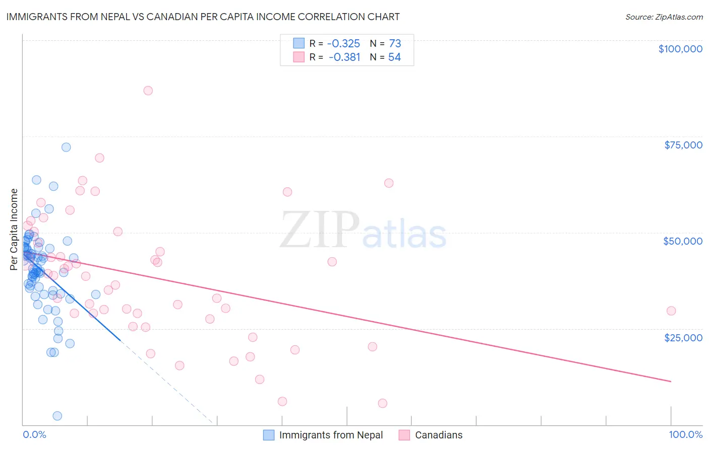 Immigrants from Nepal vs Canadian Per Capita Income