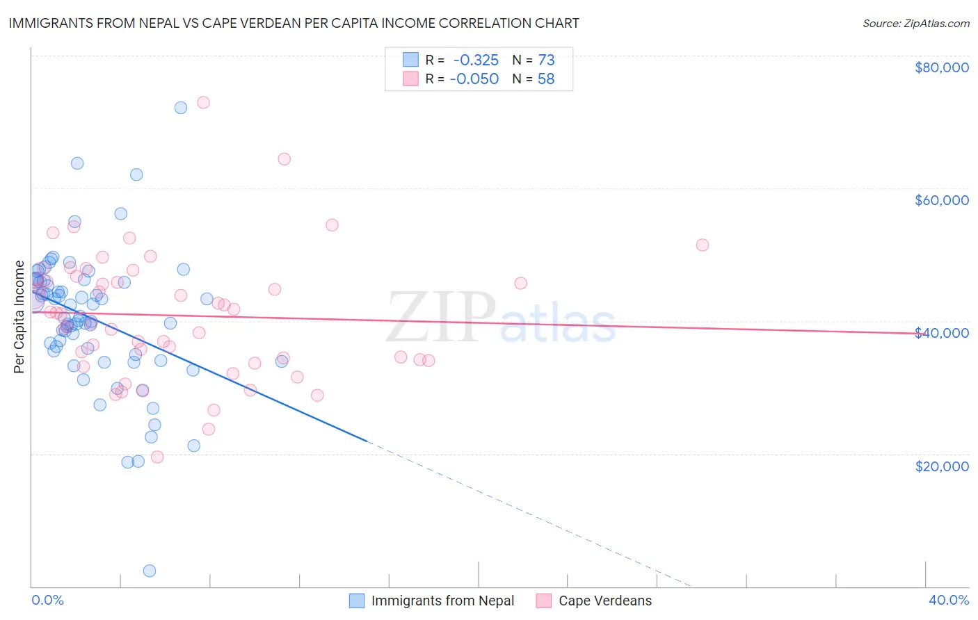 Immigrants from Nepal vs Cape Verdean Per Capita Income