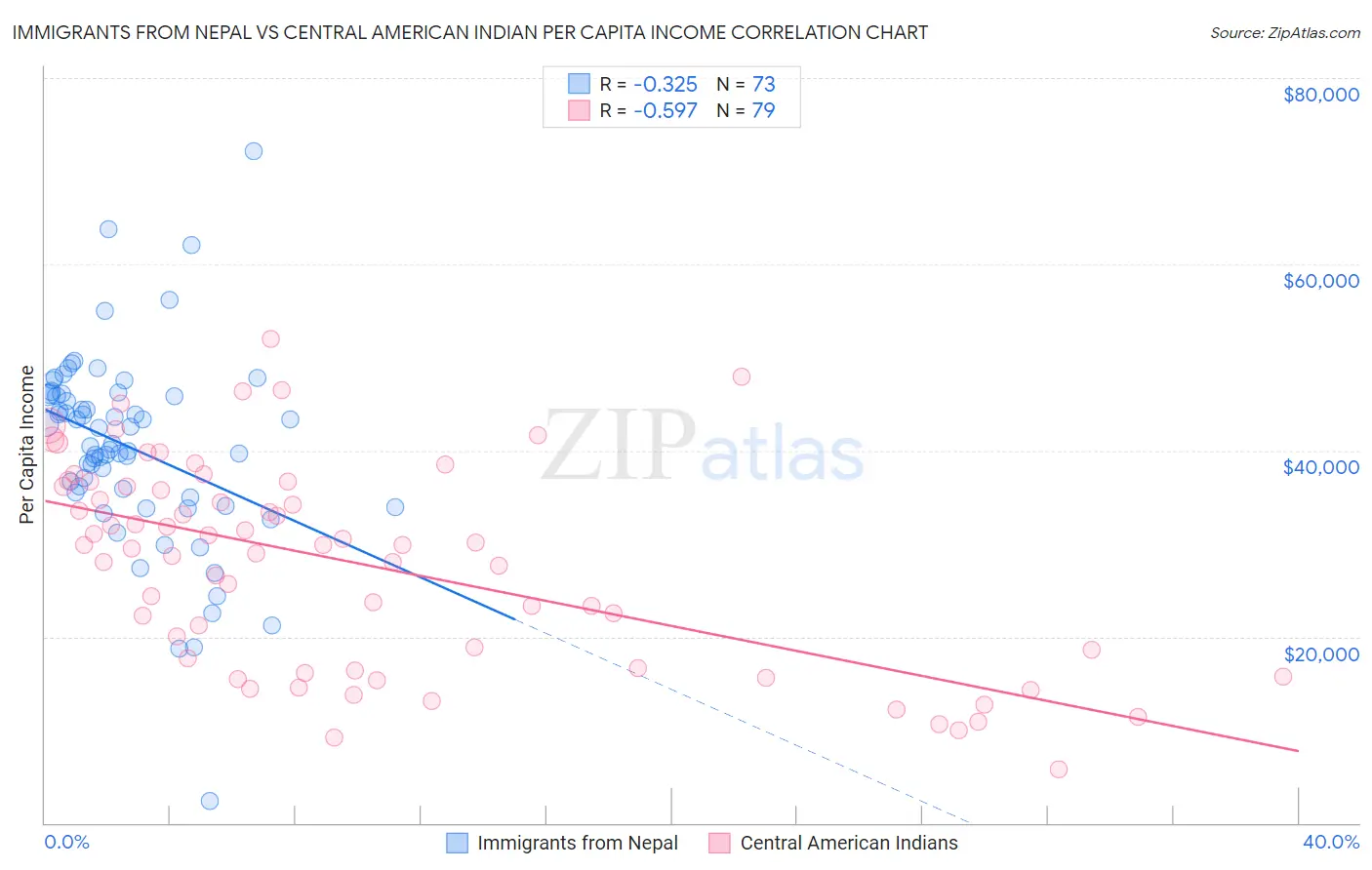 Immigrants from Nepal vs Central American Indian Per Capita Income