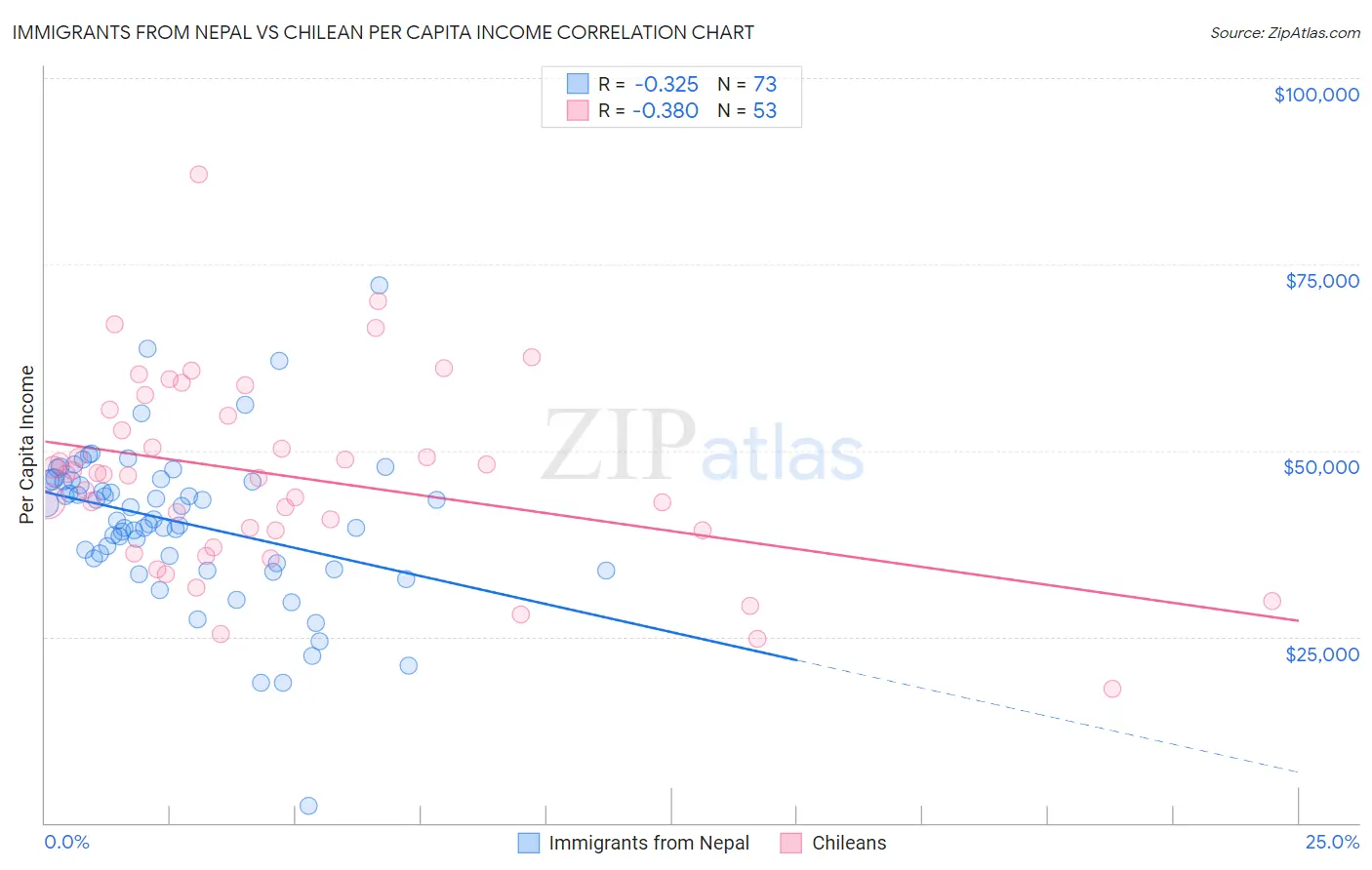Immigrants from Nepal vs Chilean Per Capita Income