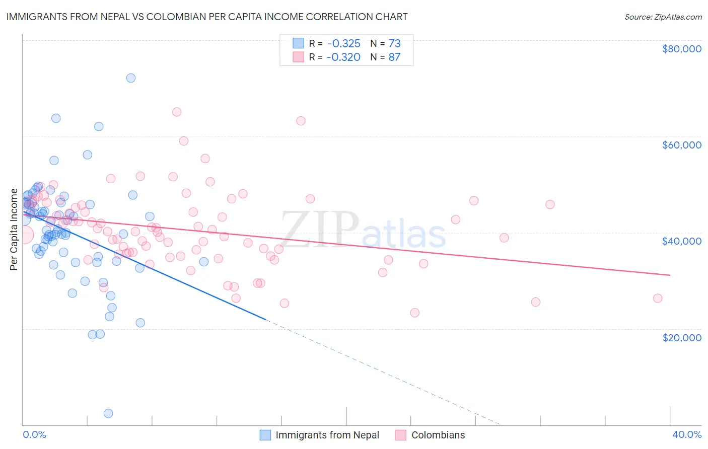 Immigrants from Nepal vs Colombian Per Capita Income