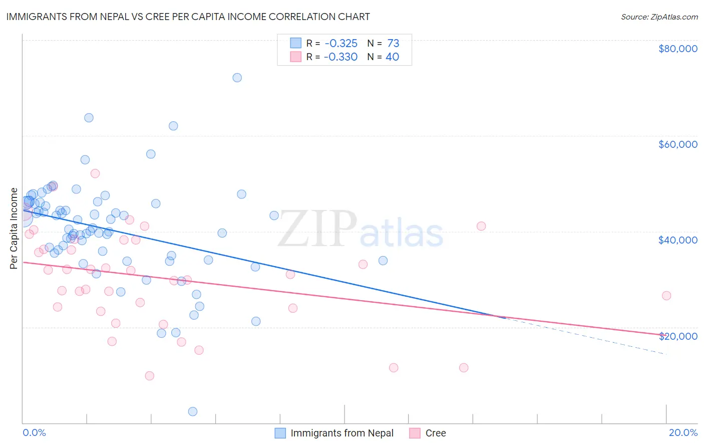 Immigrants from Nepal vs Cree Per Capita Income