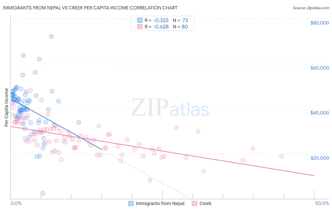 Immigrants from Nepal vs Creek Per Capita Income