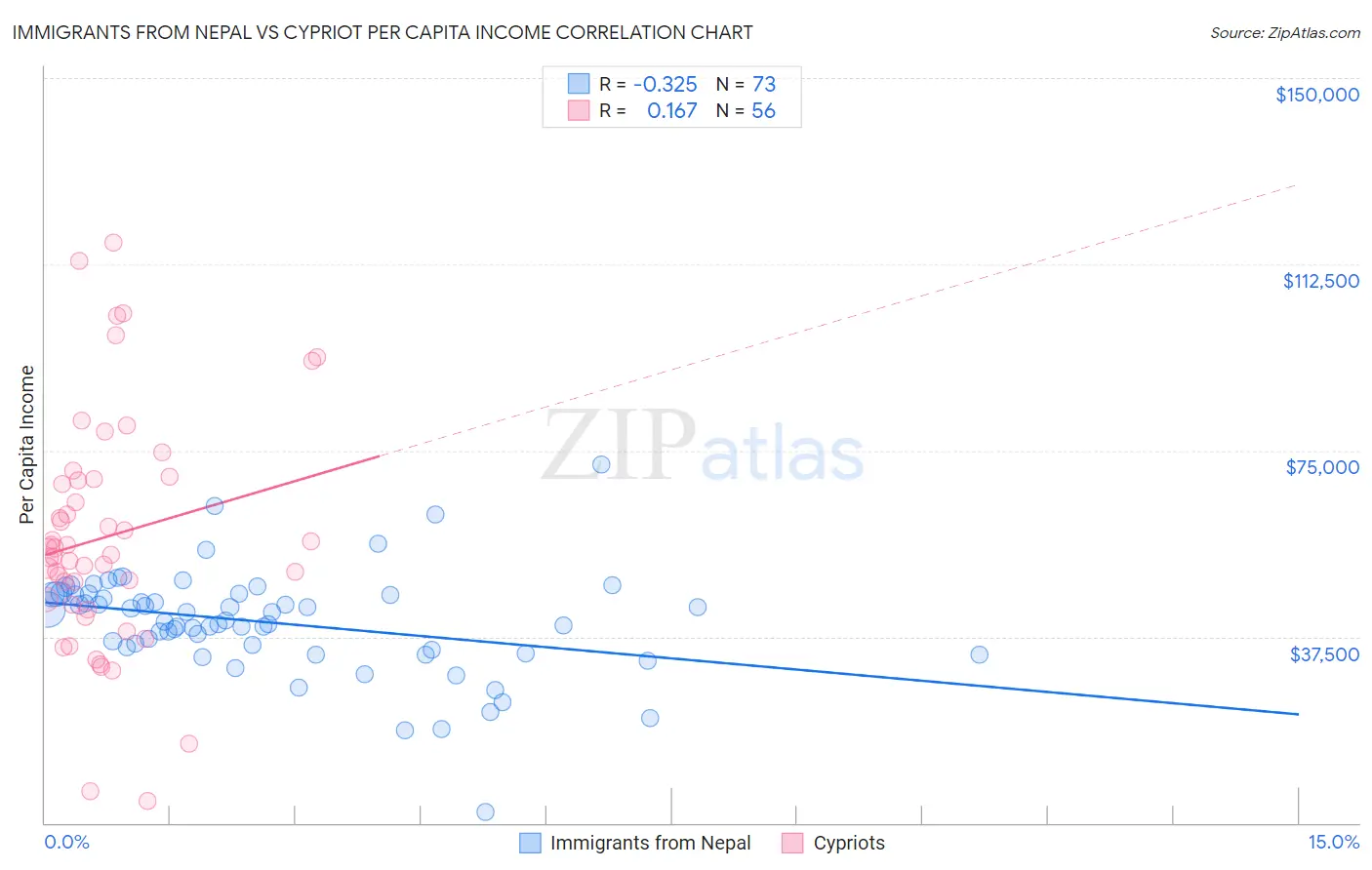 Immigrants from Nepal vs Cypriot Per Capita Income