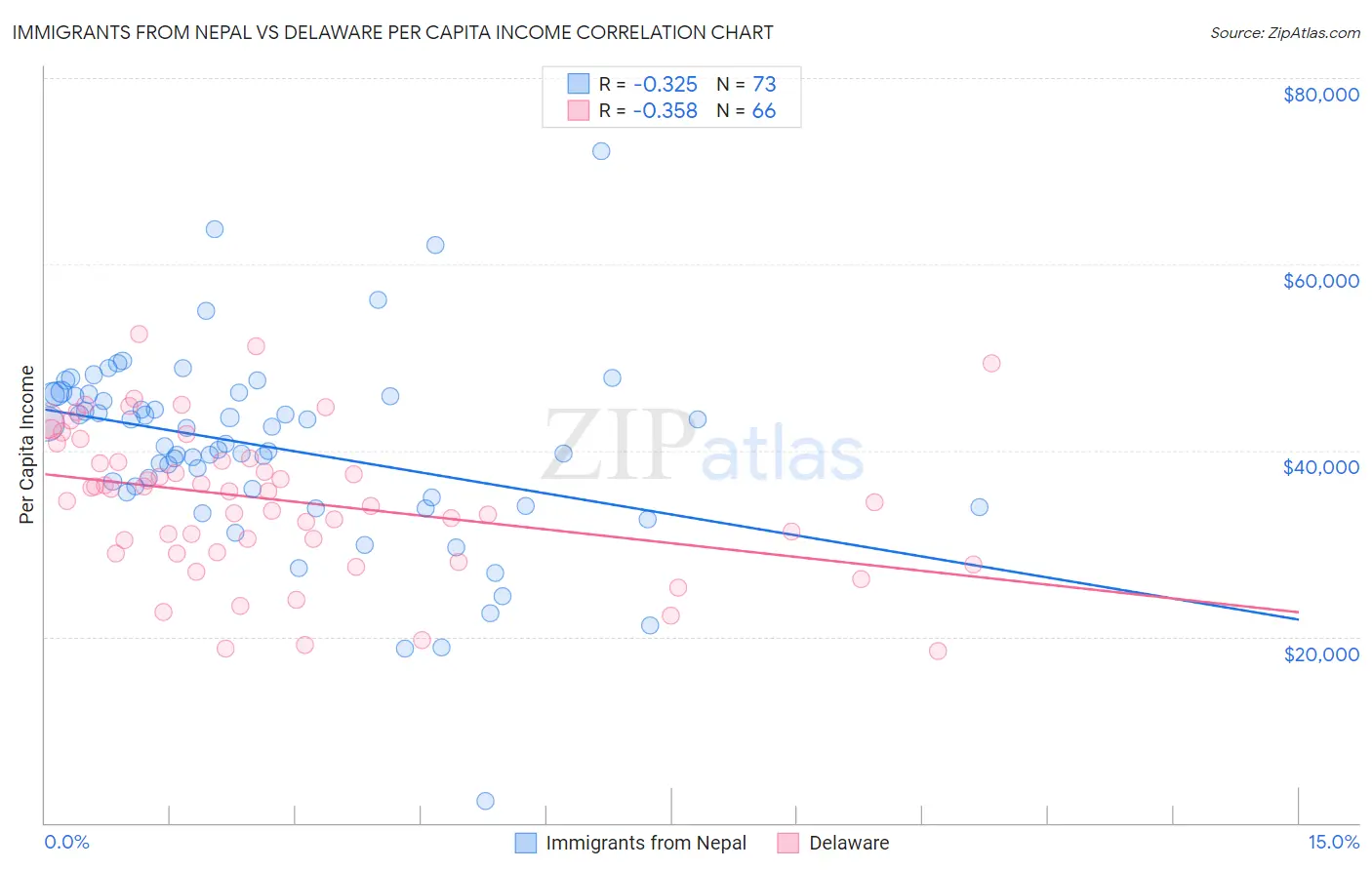 Immigrants from Nepal vs Delaware Per Capita Income