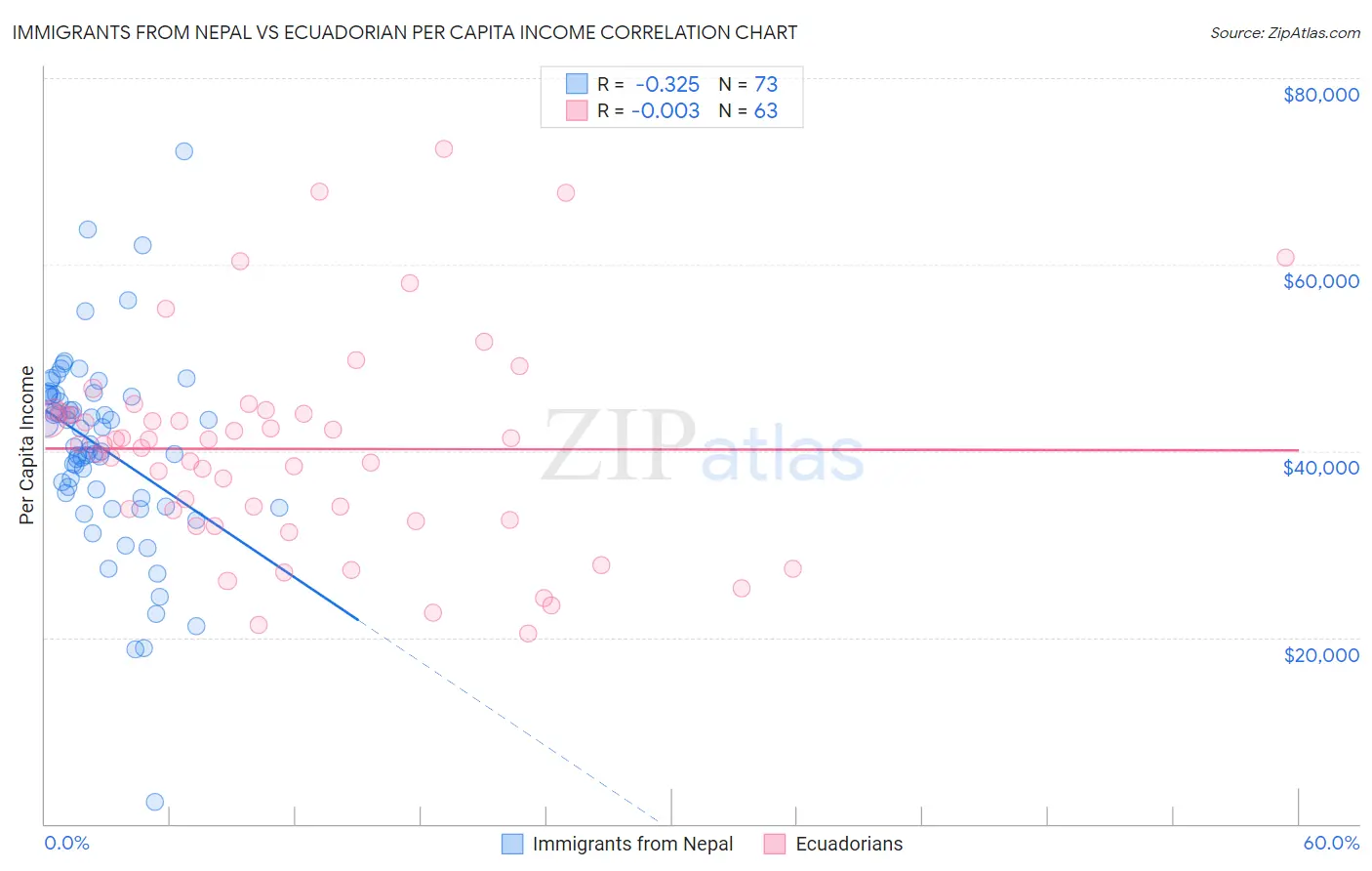 Immigrants from Nepal vs Ecuadorian Per Capita Income