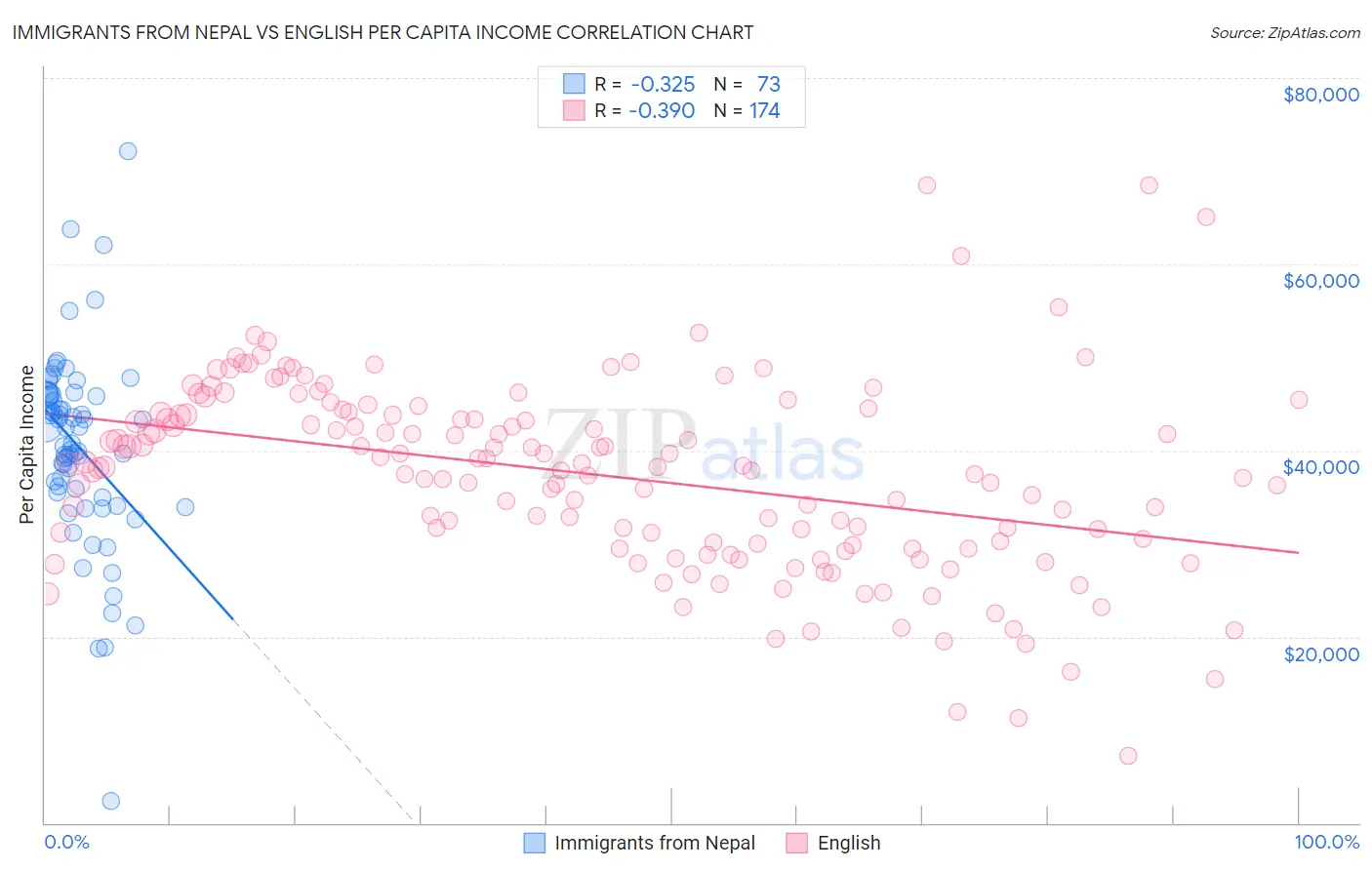 Immigrants from Nepal vs English Per Capita Income