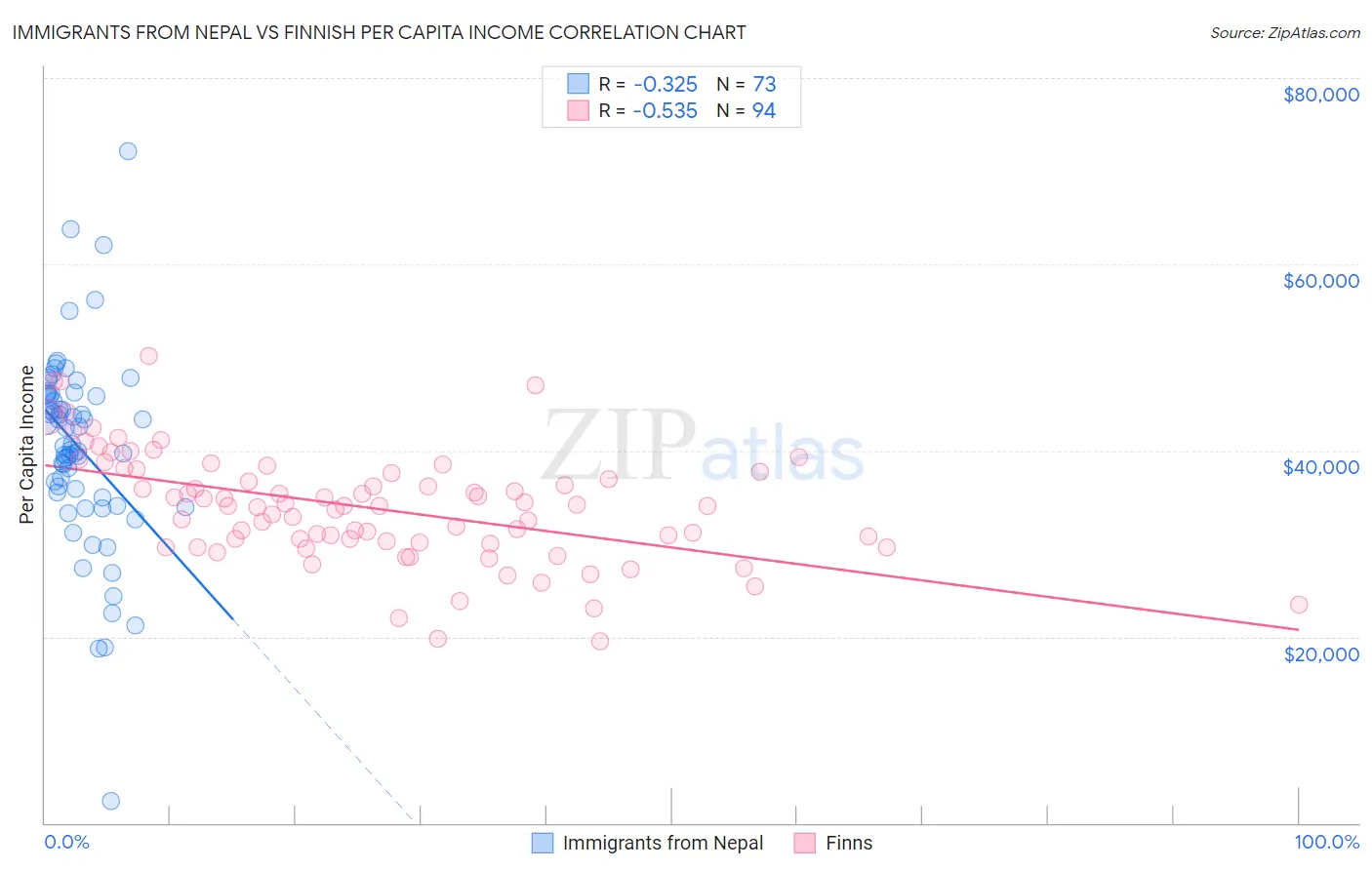 Immigrants from Nepal vs Finnish Per Capita Income