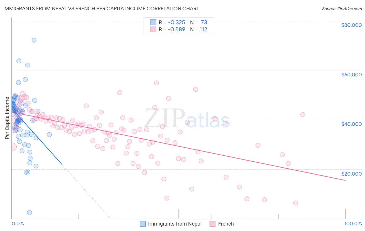 Immigrants from Nepal vs French Per Capita Income