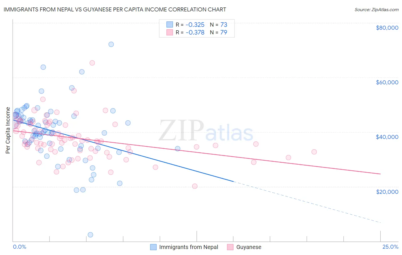 Immigrants from Nepal vs Guyanese Per Capita Income