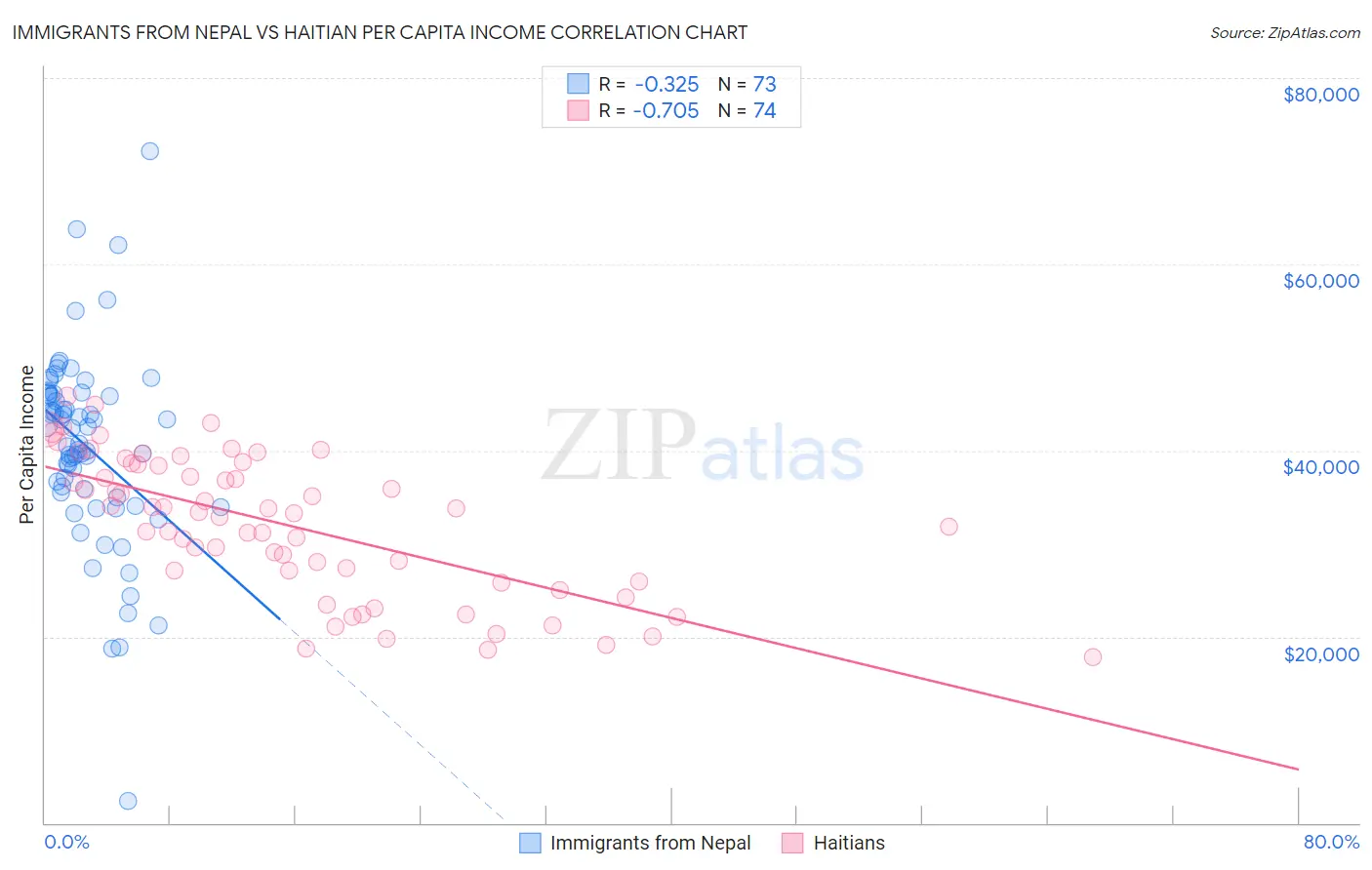 Immigrants from Nepal vs Haitian Per Capita Income