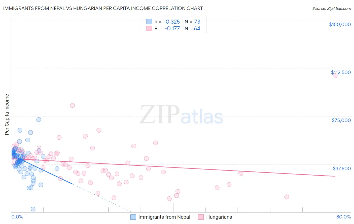 Immigrants from Nepal vs Hungarian Per Capita Income