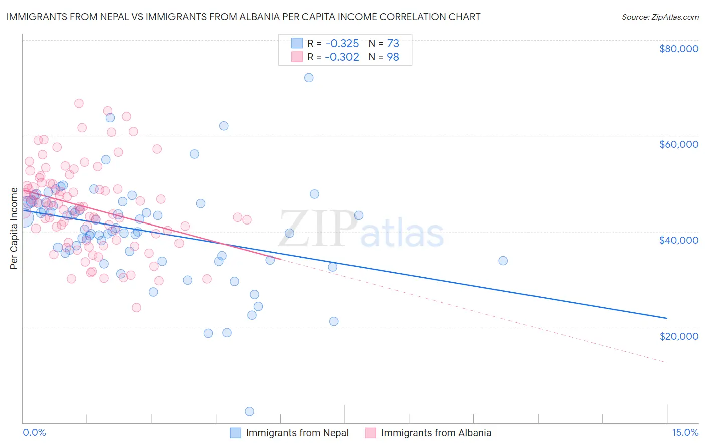 Immigrants from Nepal vs Immigrants from Albania Per Capita Income