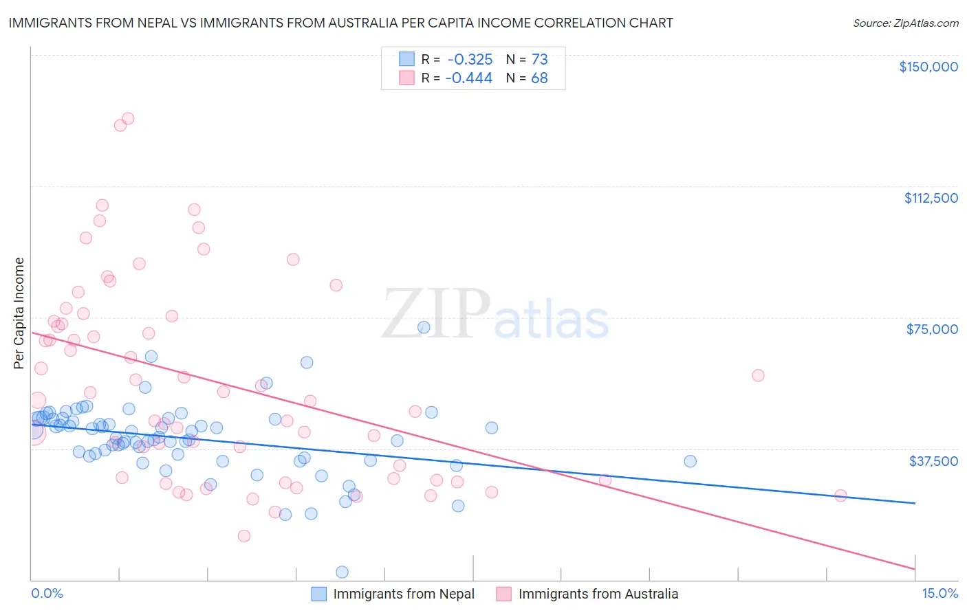 Immigrants from Nepal vs Immigrants from Australia Per Capita Income