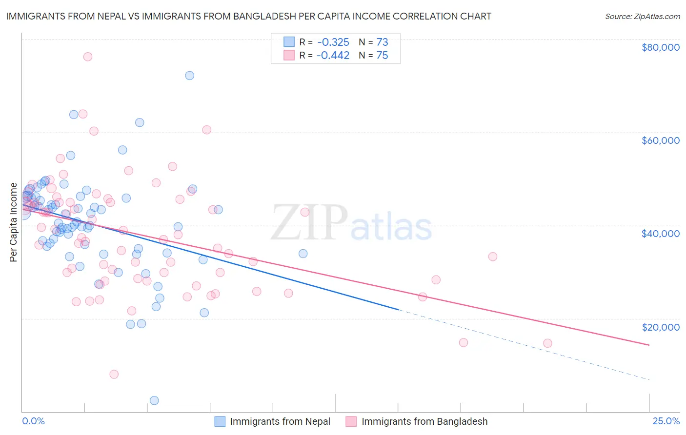 Immigrants from Nepal vs Immigrants from Bangladesh Per Capita Income