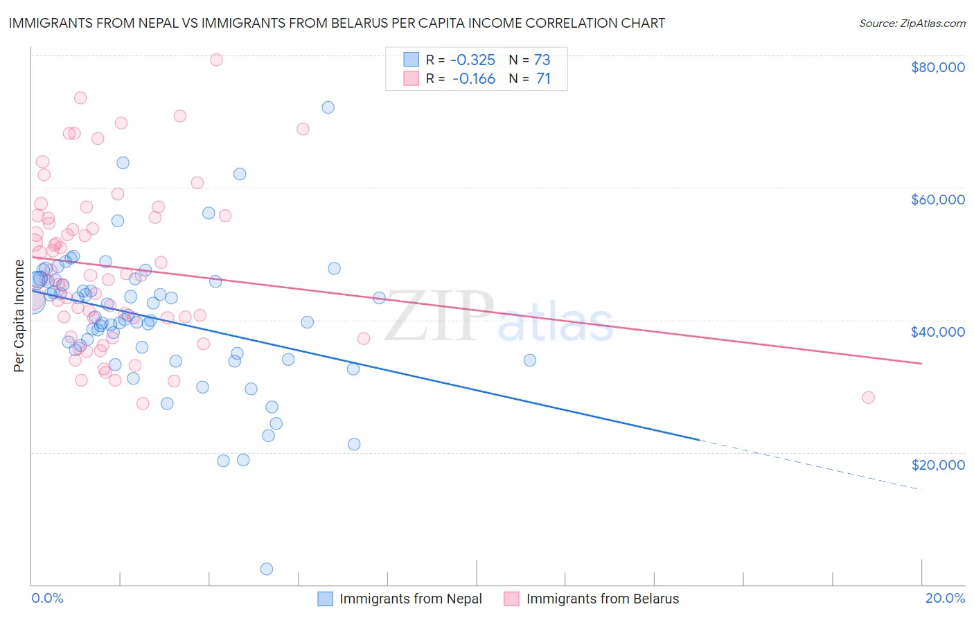 Immigrants from Nepal vs Immigrants from Belarus Per Capita Income