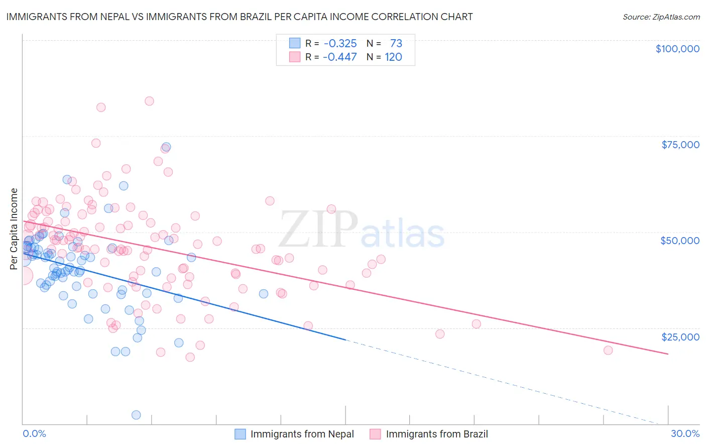 Immigrants from Nepal vs Immigrants from Brazil Per Capita Income